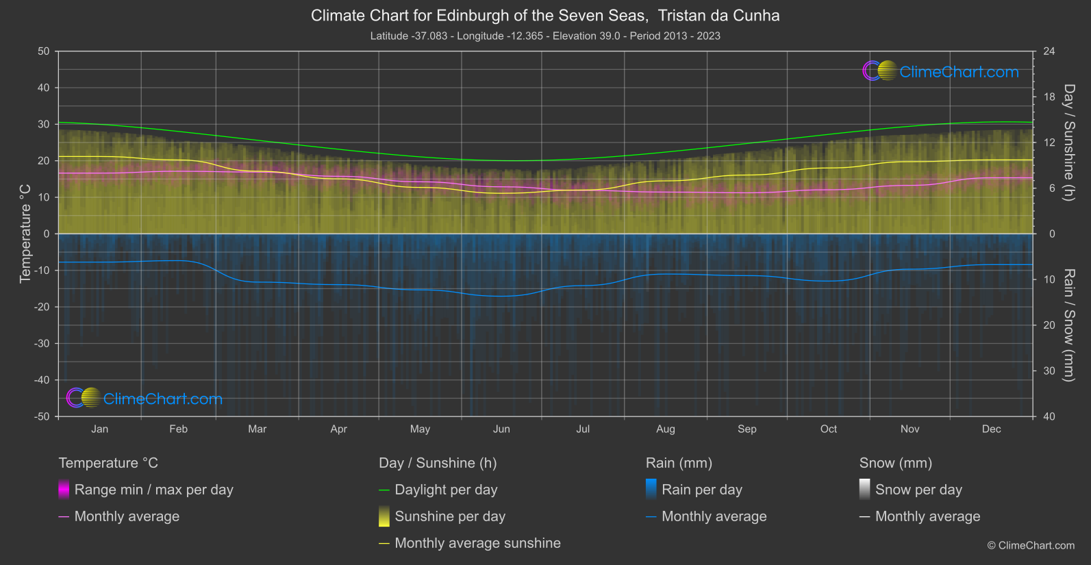 Climate Chart: Edinburgh of the Seven Seas, Tristan da Cunha (Saint Helena, Ascension and Tristan da Cunha)