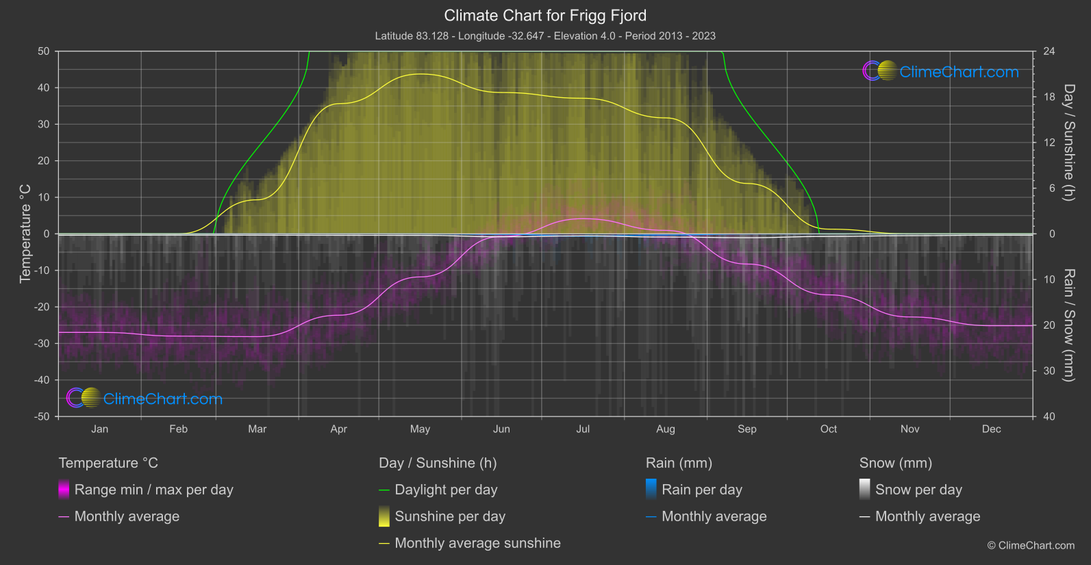 Climate Chart: Frigg Fjord (Greenland)