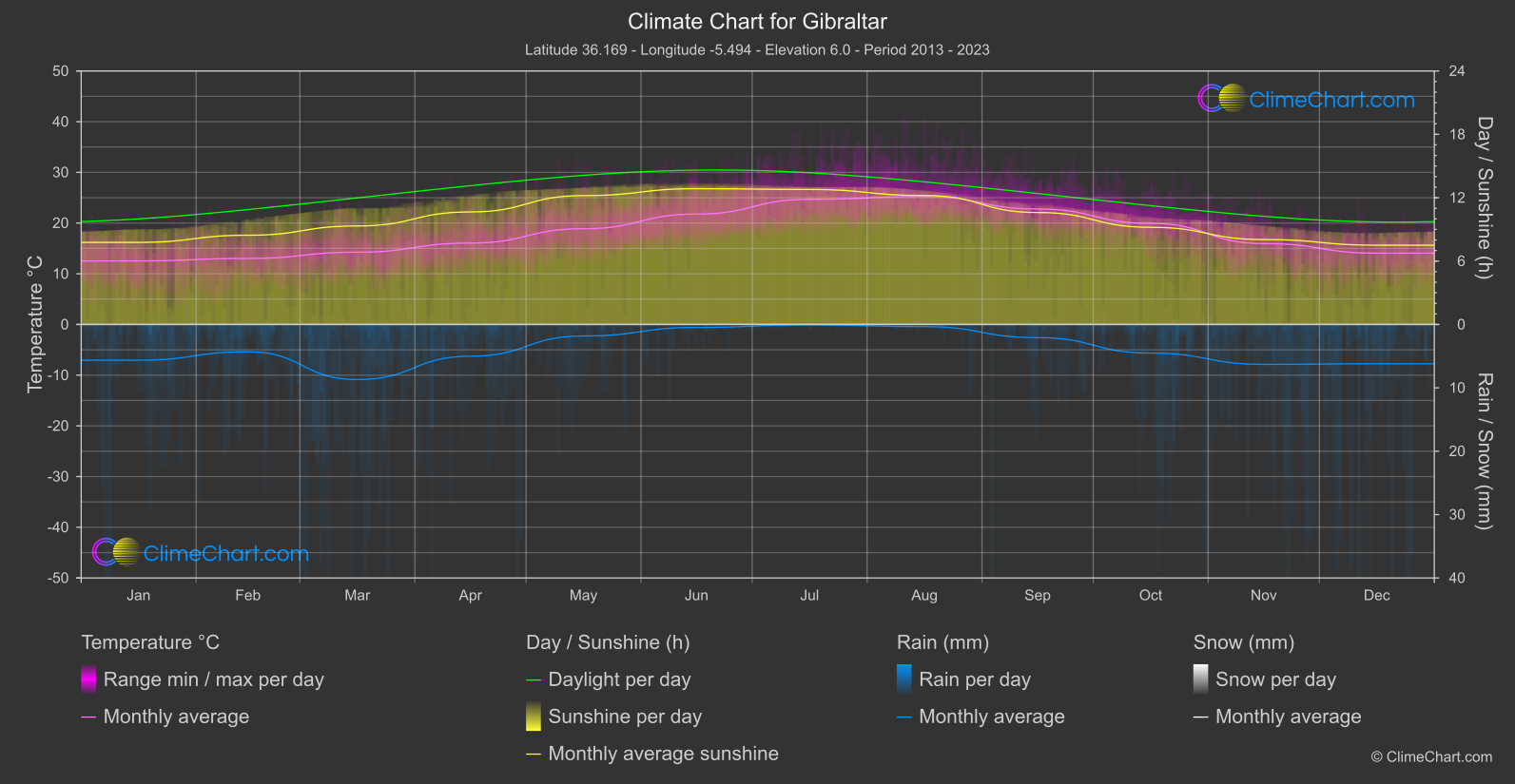 Climate Chart: Gibraltar (Gibraltar)