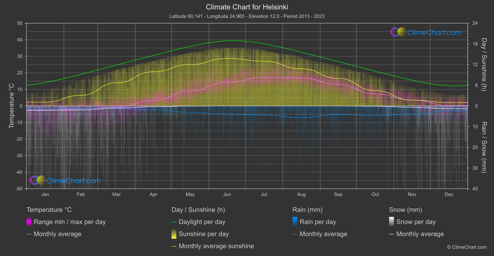 Climate Chart: Helsinki (Finland)