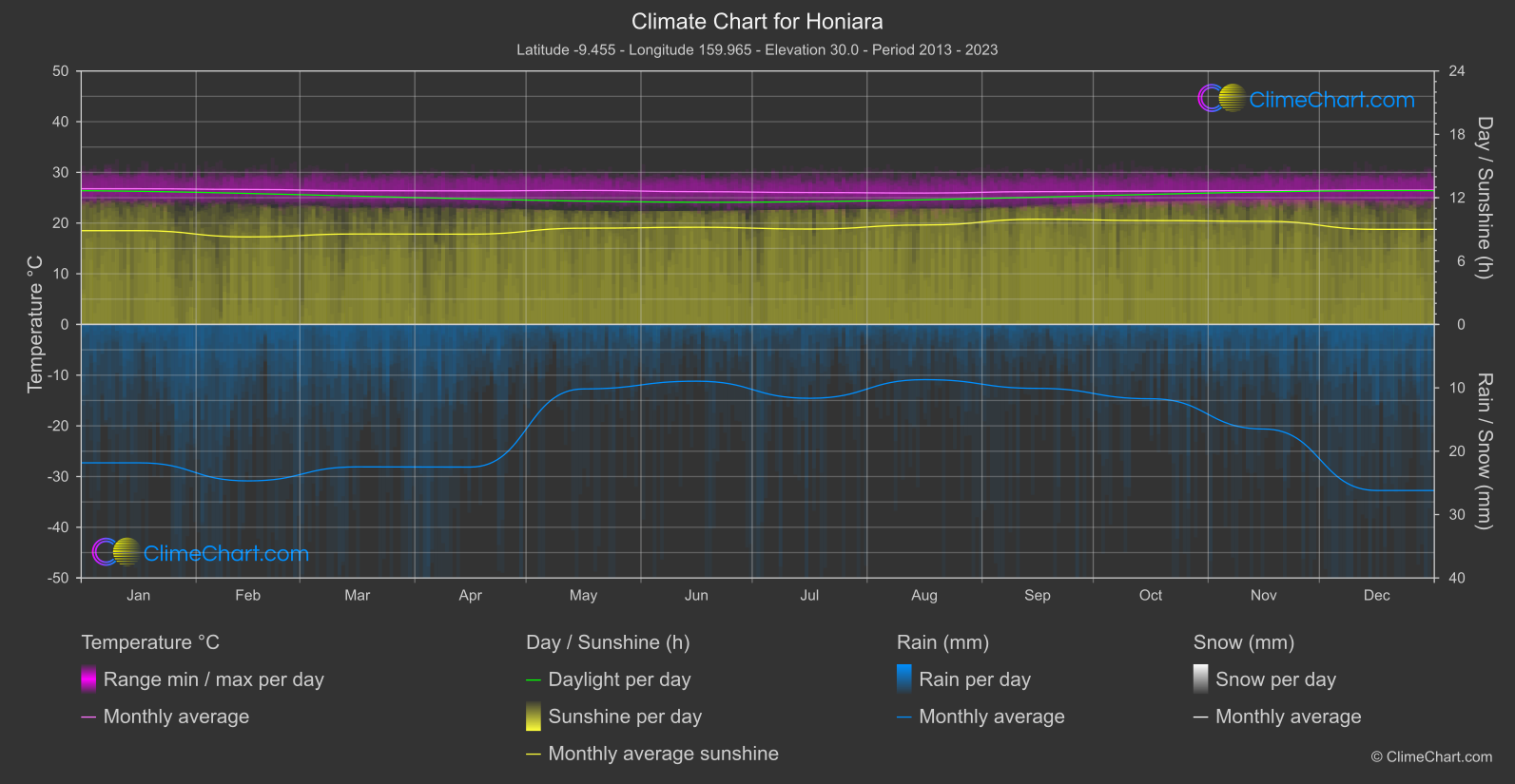 Climate Chart: Honiara (Solomon Islands)