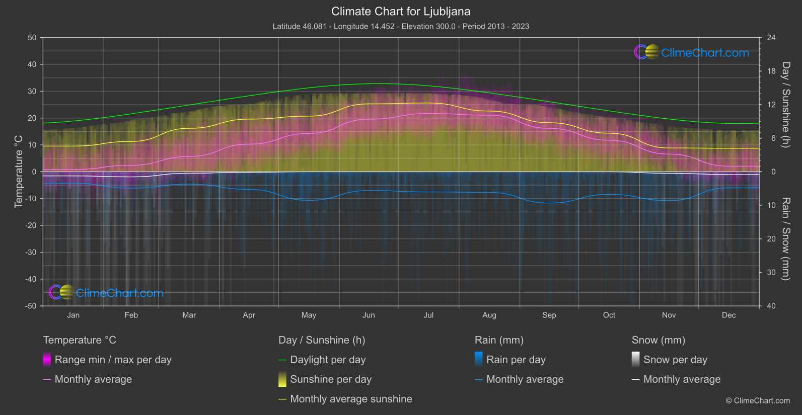 Climate Chart: Ljubljana (Slovenia)