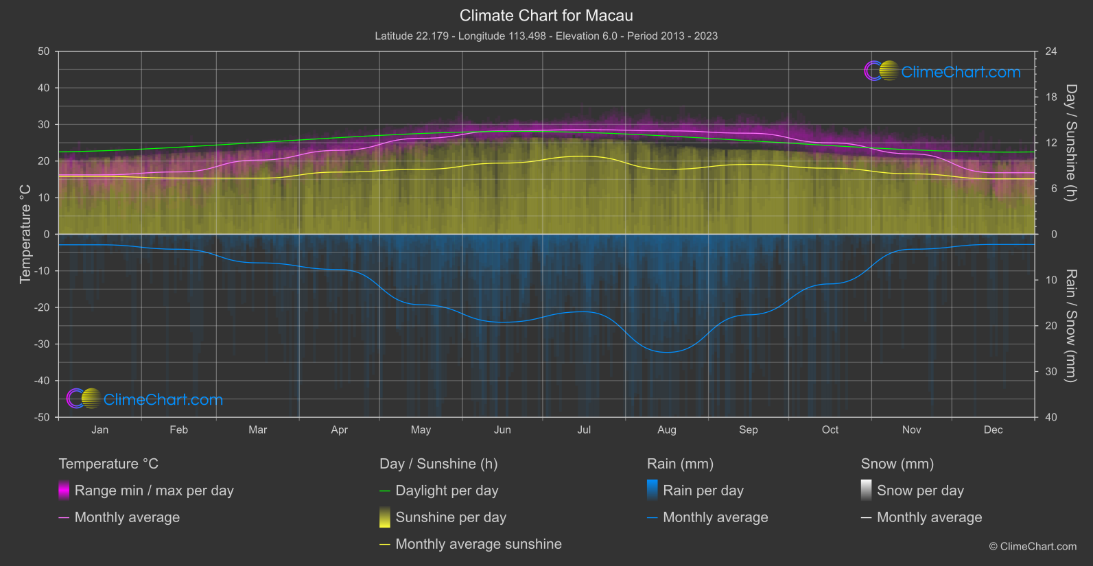 Climate Chart: Macau (Macao)
