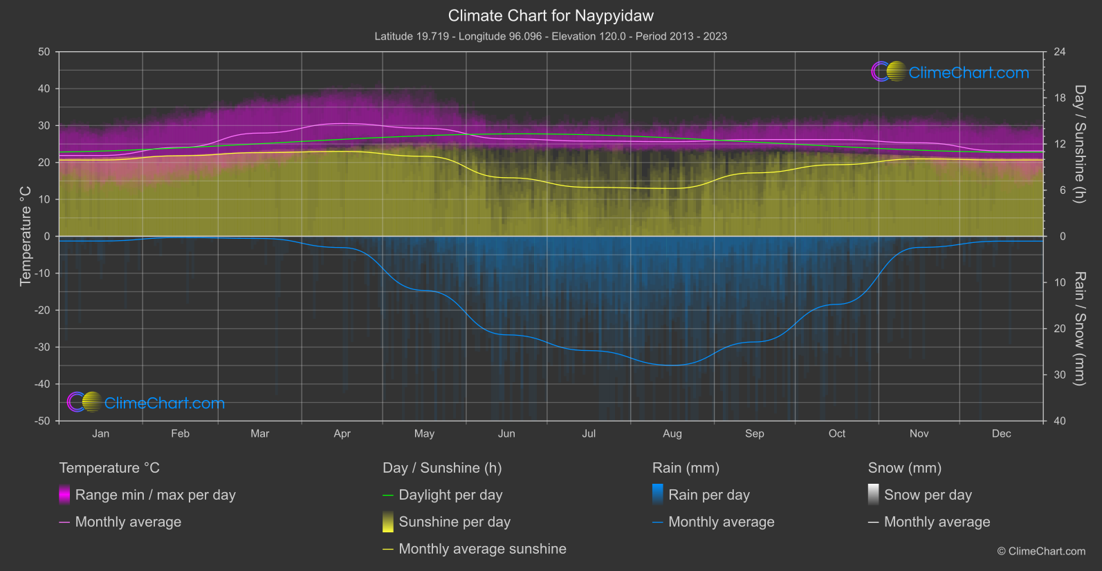 Climate Chart: Naypyidaw (Myanmar)