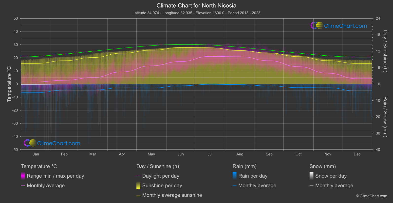 Climate Chart: North Nicosia (Cyprus)