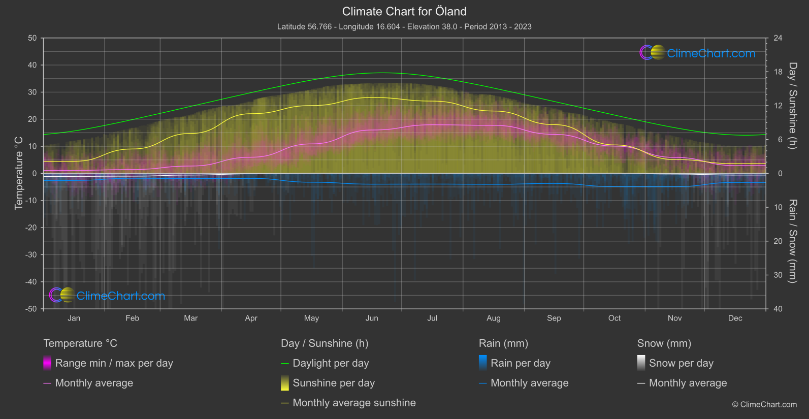 Climate Chart: Öland (Sweden)