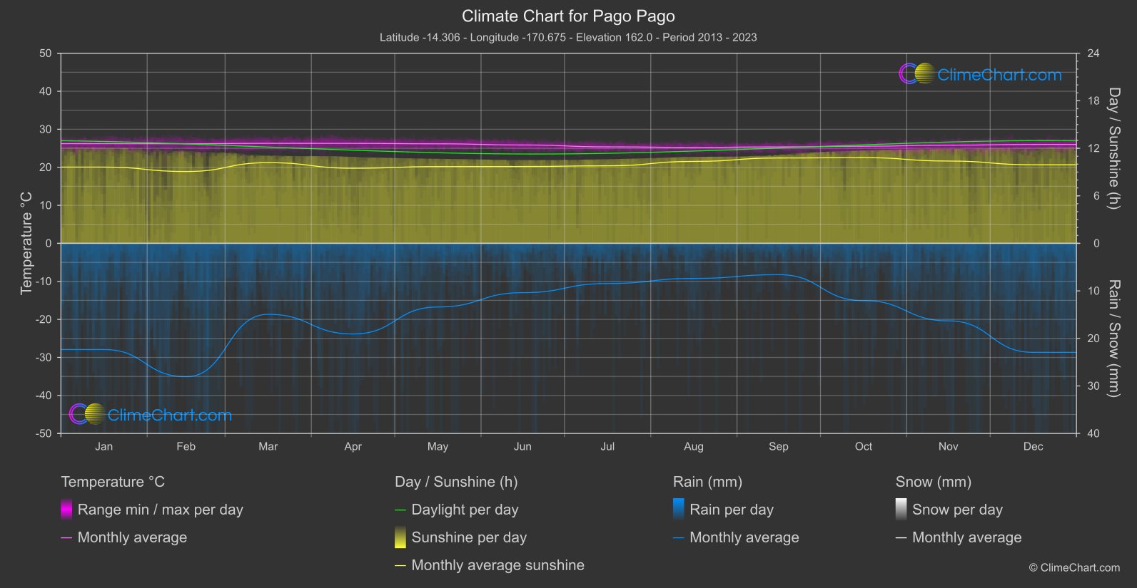 Climate Chart: Pago Pago (American Samoa)