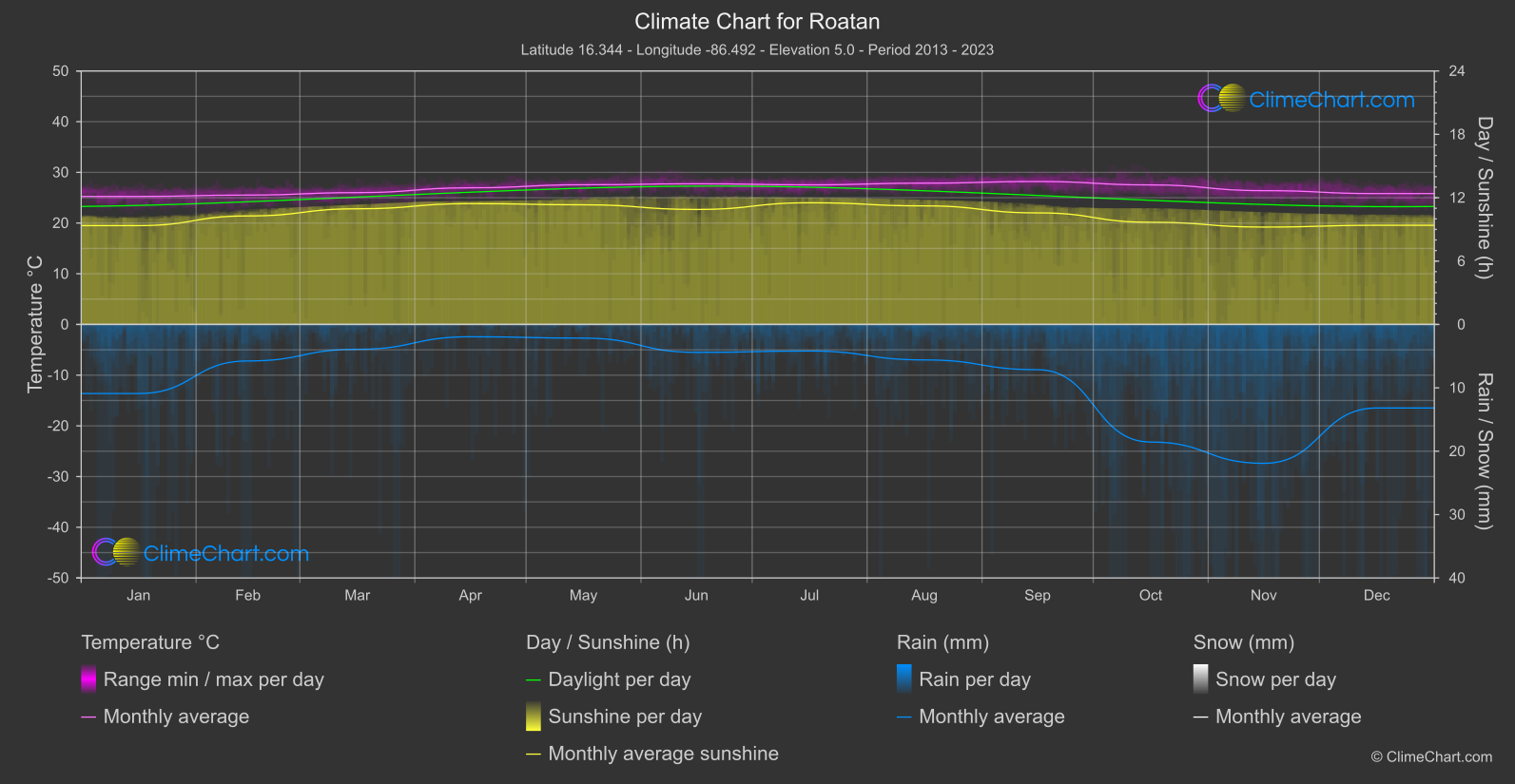 Climate Chart: Roatan (Honduras)