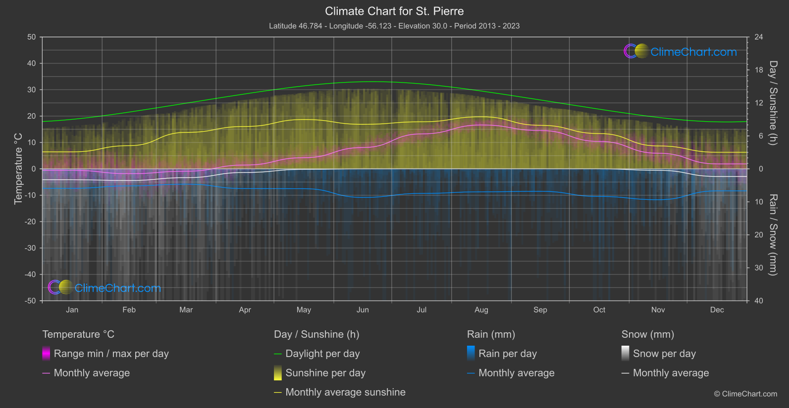 Climate Chart: St. Pierre (Saint Pierre and Miquelon)