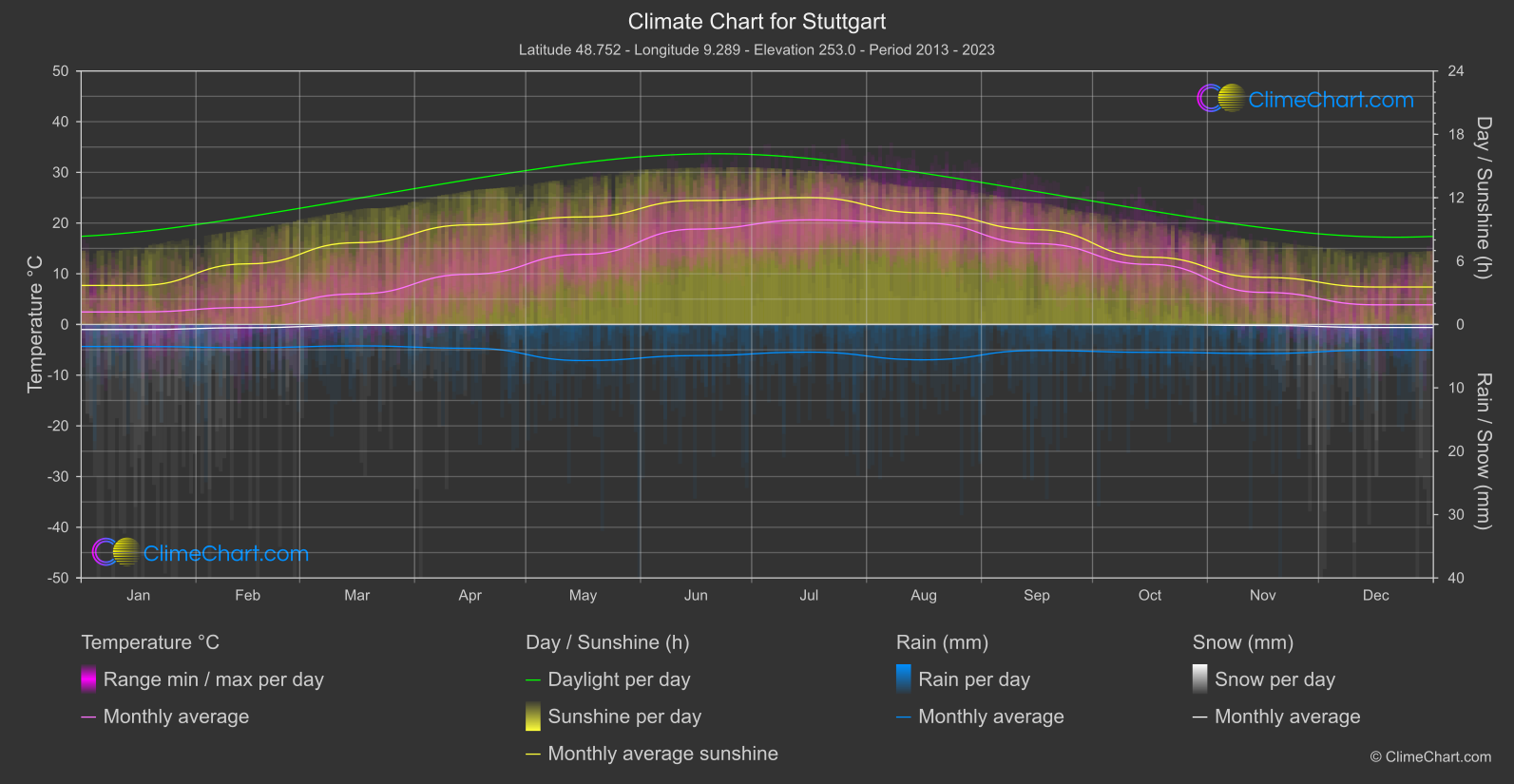 Stuttgart Climate Chart Weather Overview Of Stuttgart Germany