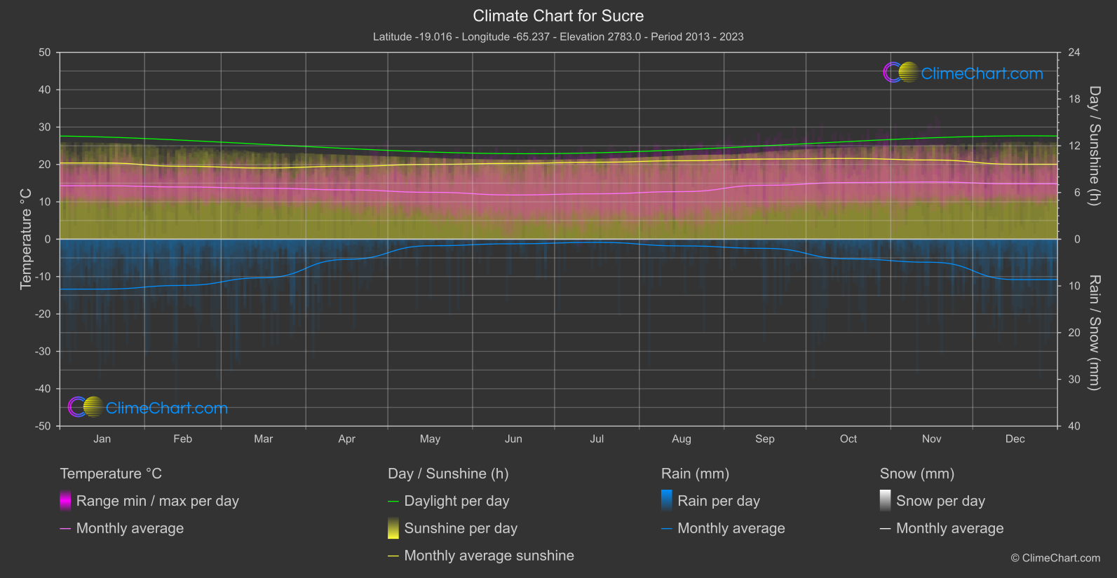 Climate Chart: Sucre (Bolivia)