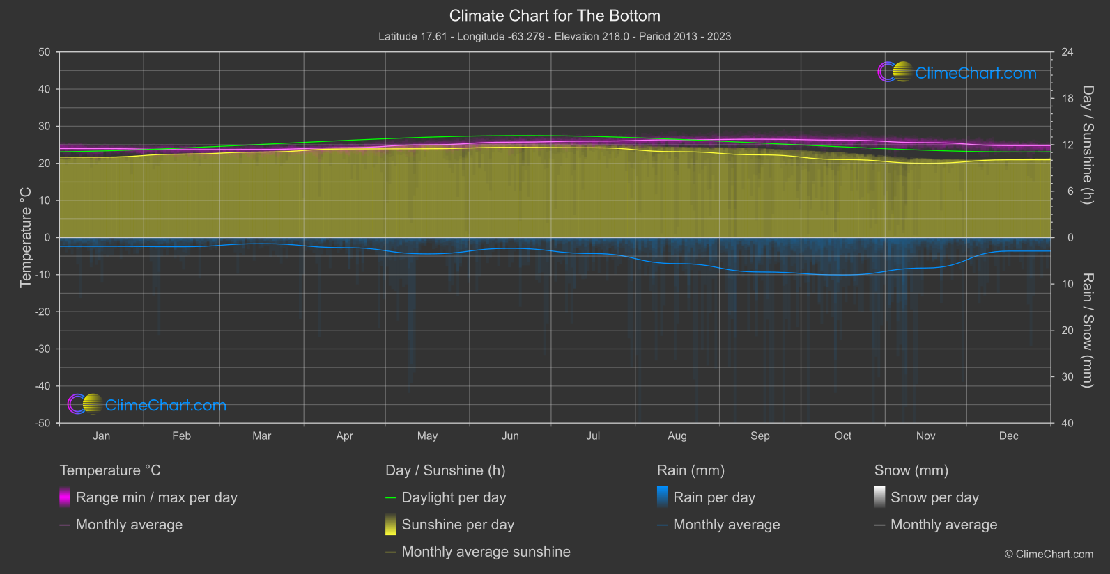 Climate Chart: The Bottom (Bonaire, Sint Eustatius and Saba)