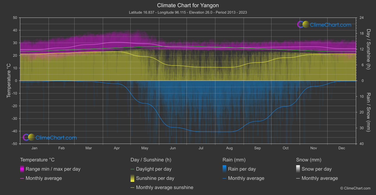 Climate Chart: Yangon (Myanmar)