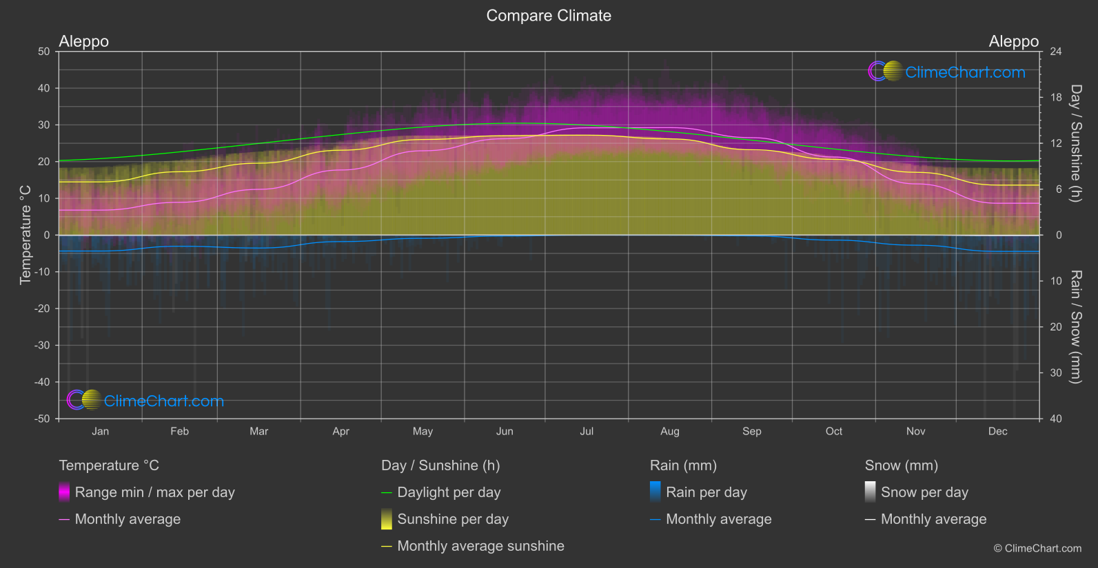 Climate Compare: Aleppo (Syrian Arab Republic)