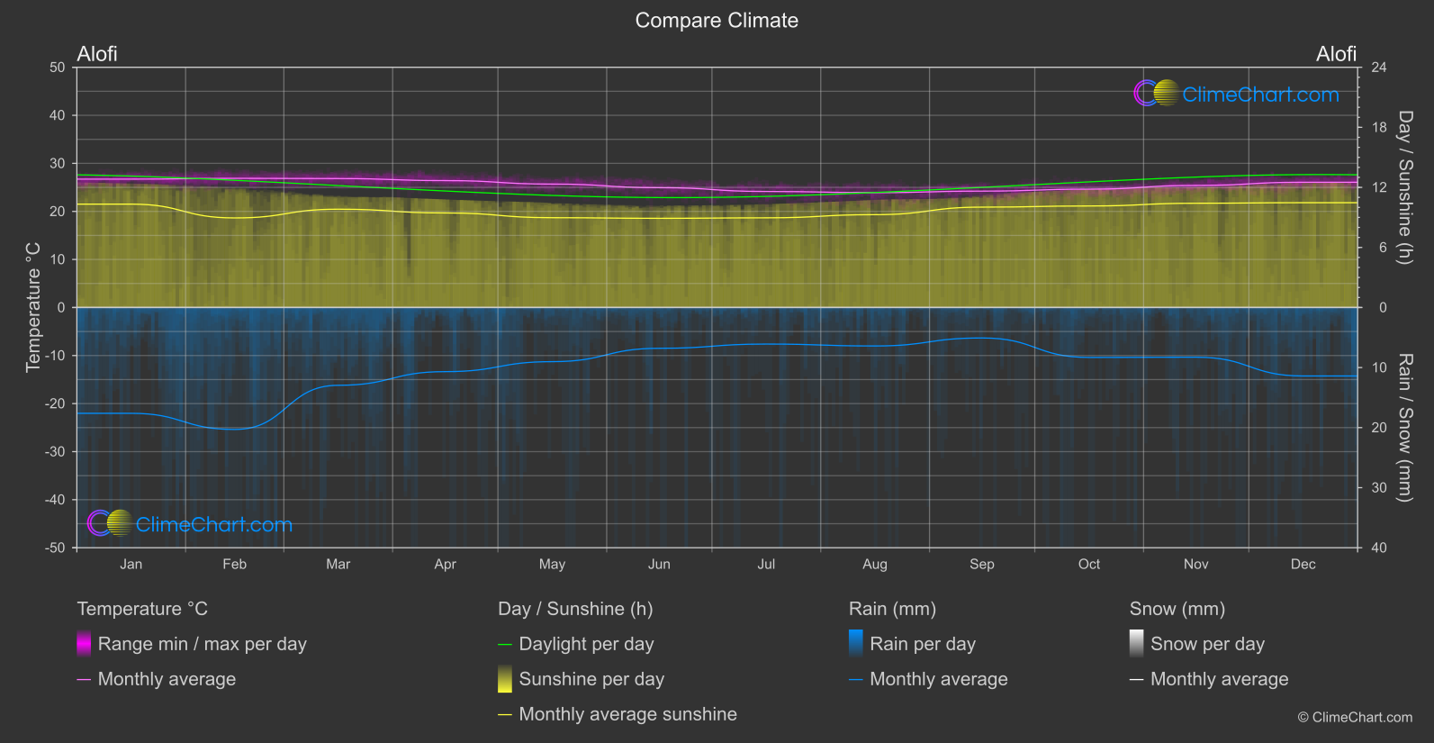 Climate Compare: Alofi (Niue)