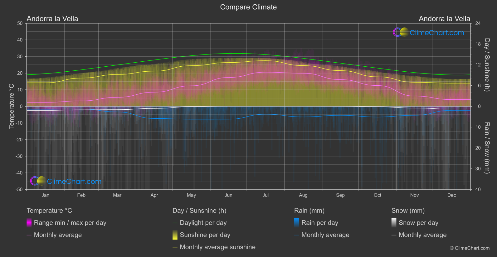 Climate Compare: Andorra la Vella (Andorra)