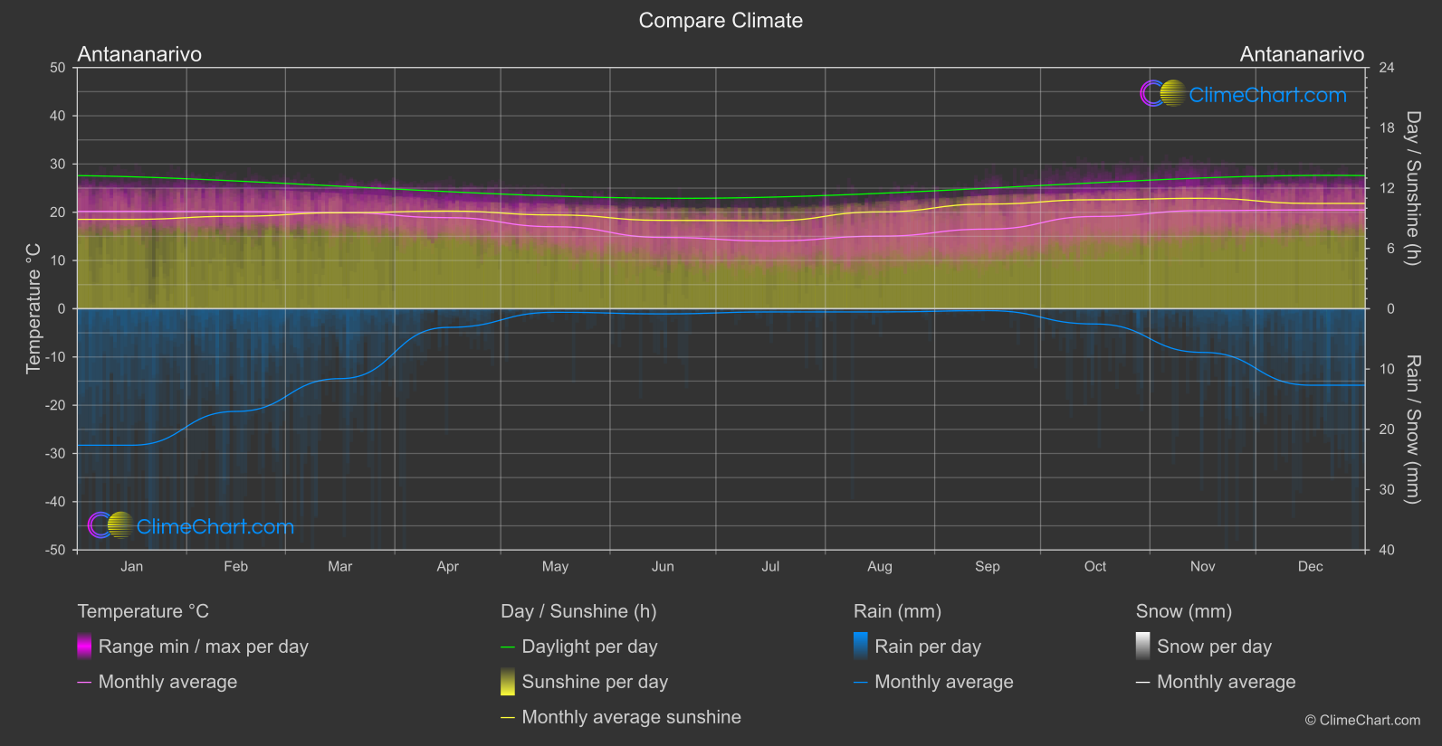 Climate Compare: Antananarivo (Madagascar)