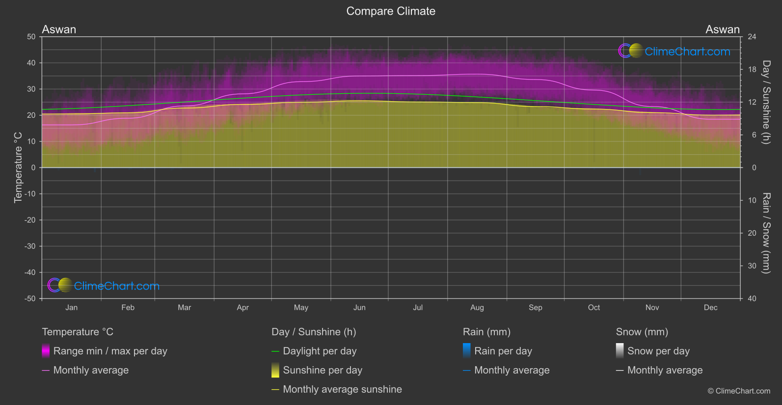 Climate Compare: Aswan (Egypt)