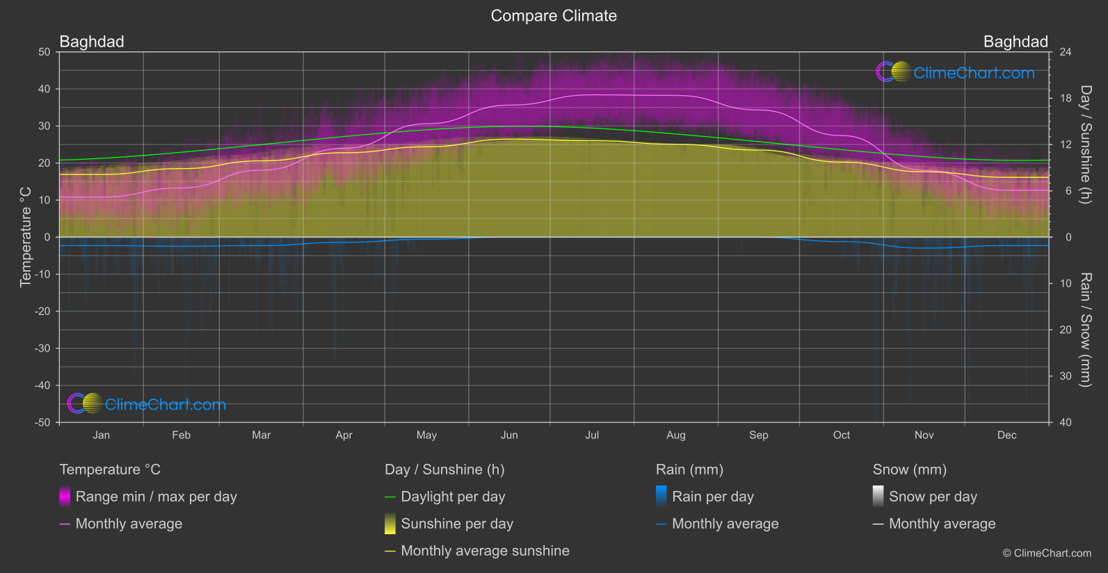 Climate Compare: Baghdad (Iraq)