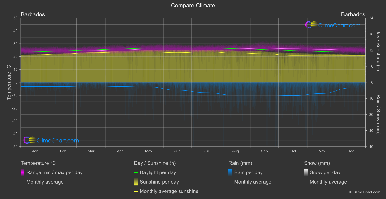 Climate Compare: Barbados (Barbados)