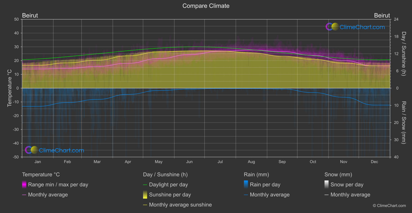 Climate Compare: Beirut (Lebanon)