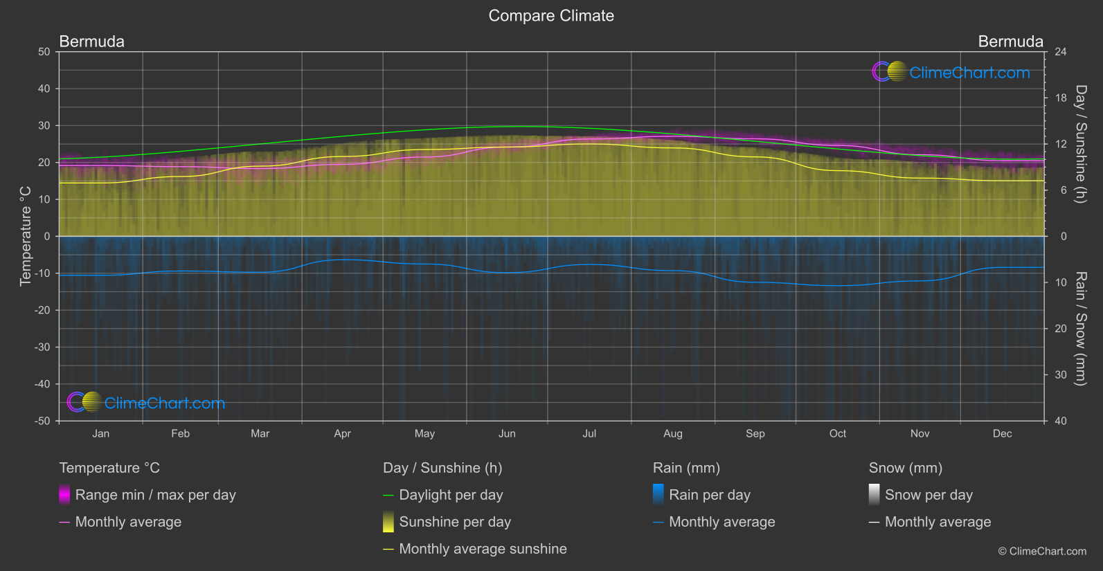 Climate Compare: Bermuda (Bermuda)