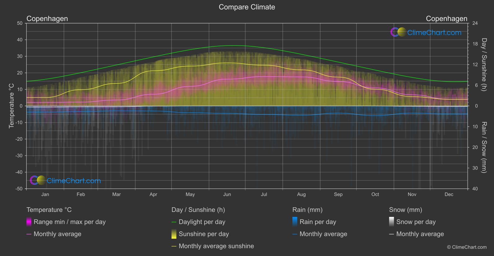 Climate Compare: Copenhagen (Denmark)