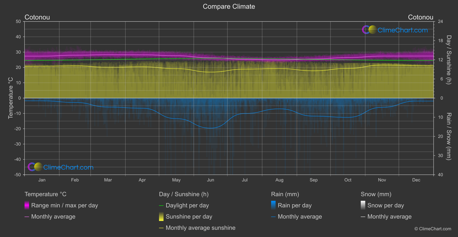 Climate Compare: Cotonou (Benin)