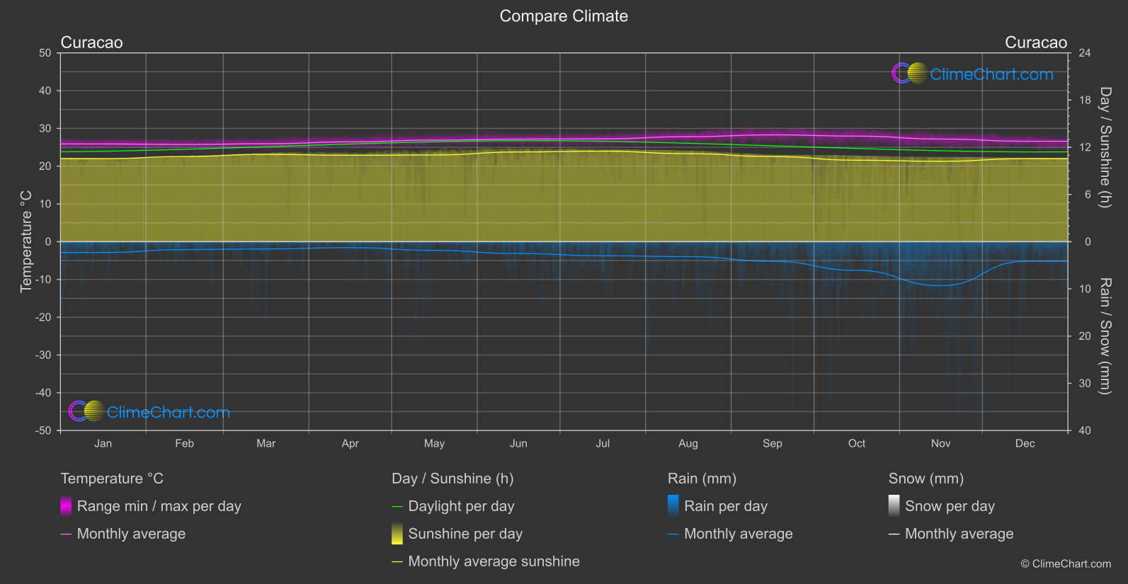 Climate Compare: Curacao (Curaçao)