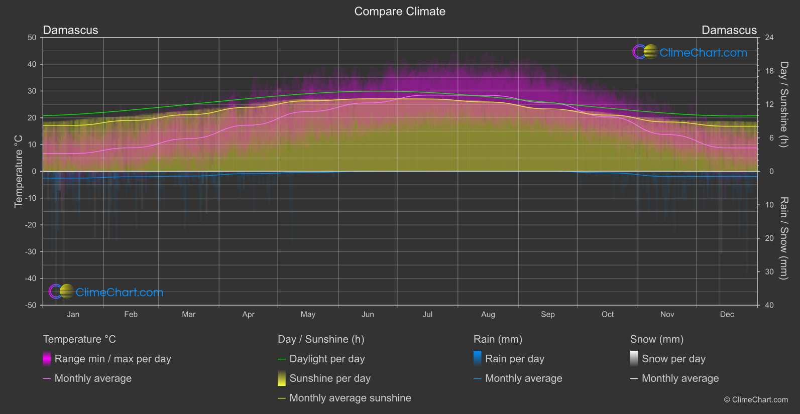 Climate Compare: Damascus (Syrian Arab Republic)