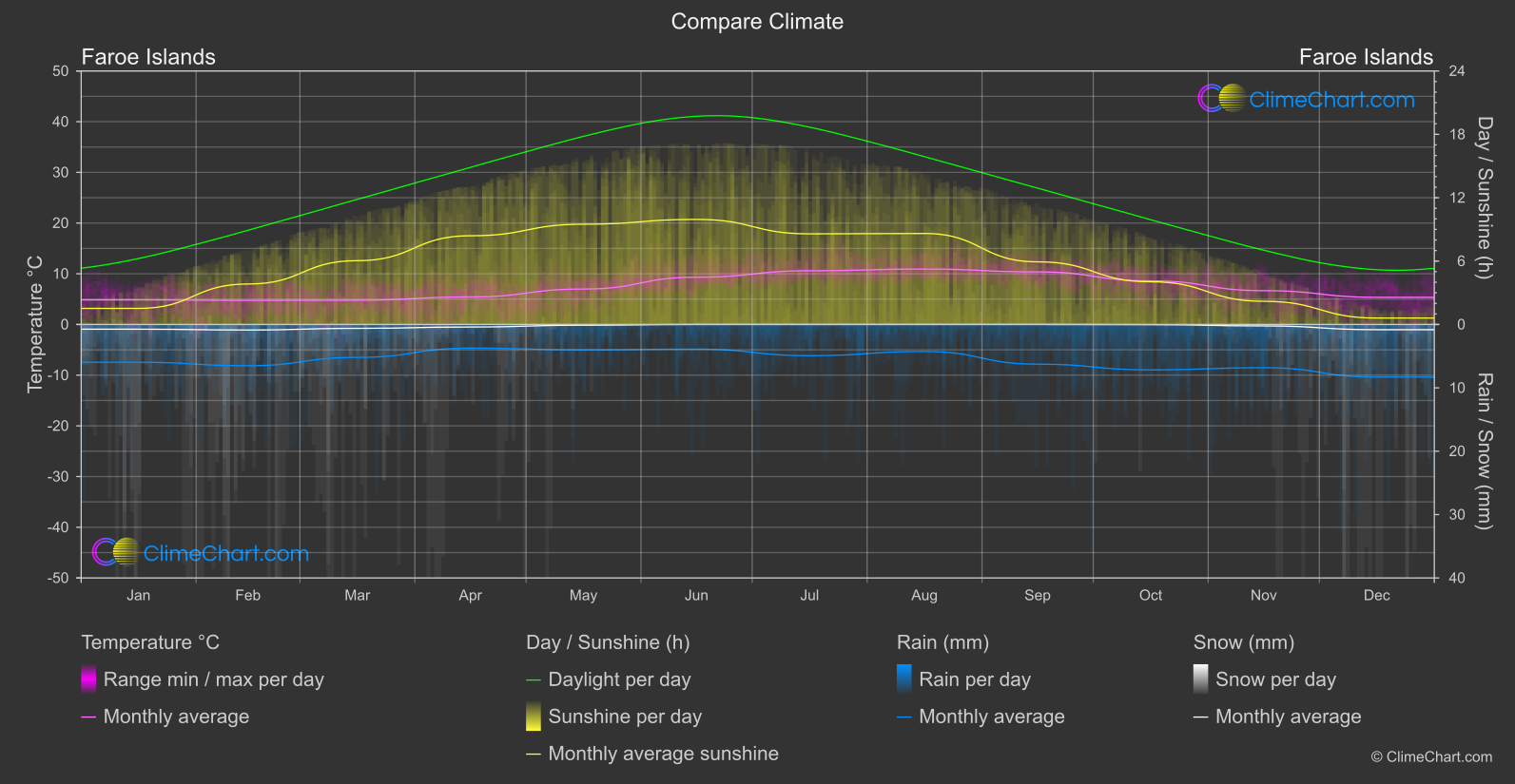Climate Compare: Faroe Islands (Denmark)