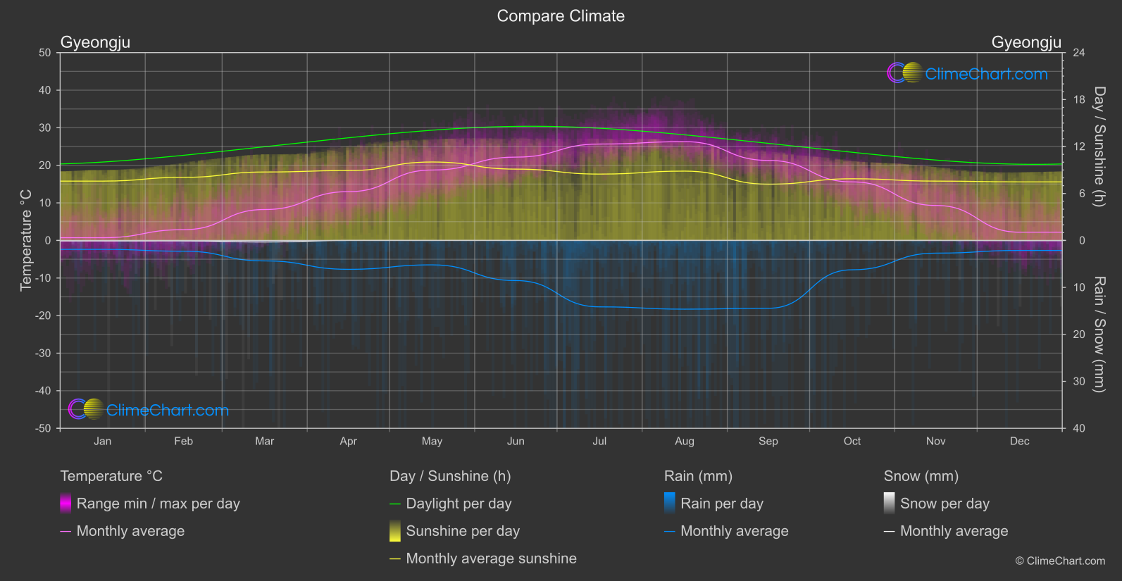 Climate Compare: Gyeongju (South Korea)