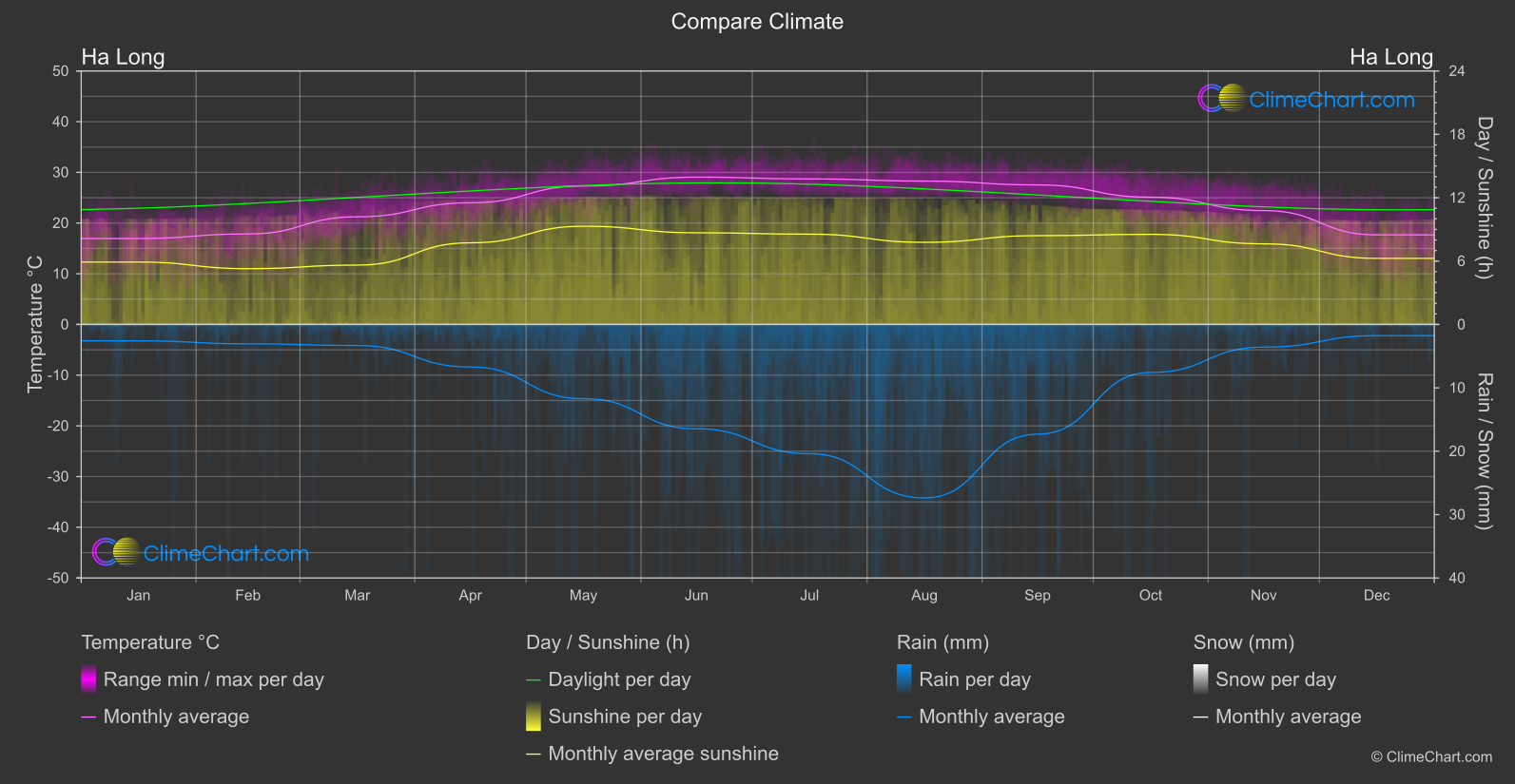 Climate Compare: Ha Long (Viet Nam)