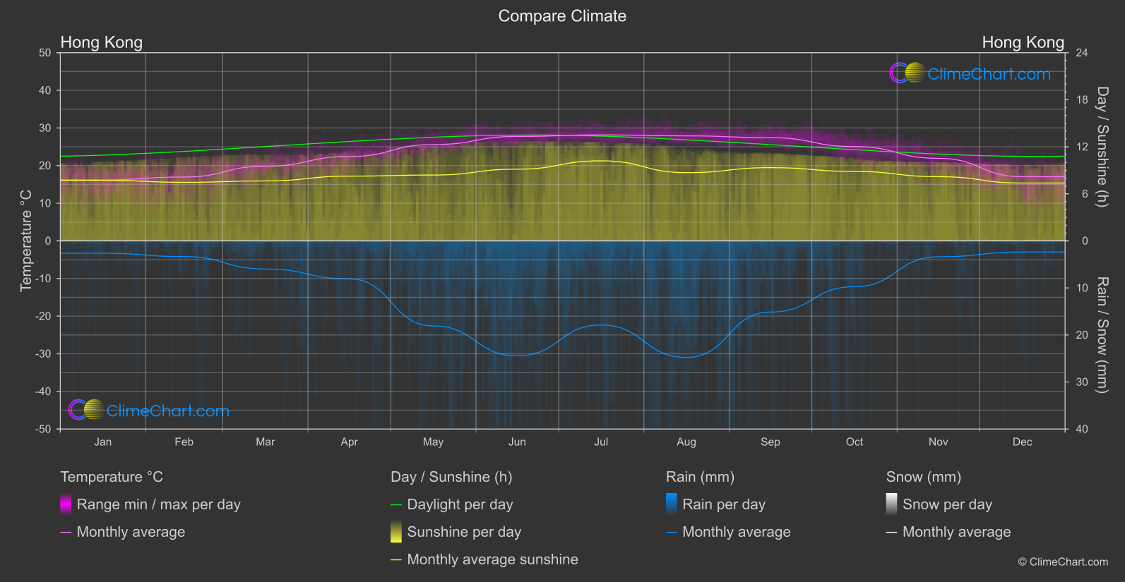 Climate Compare: Hong Kong (Hong Kong)