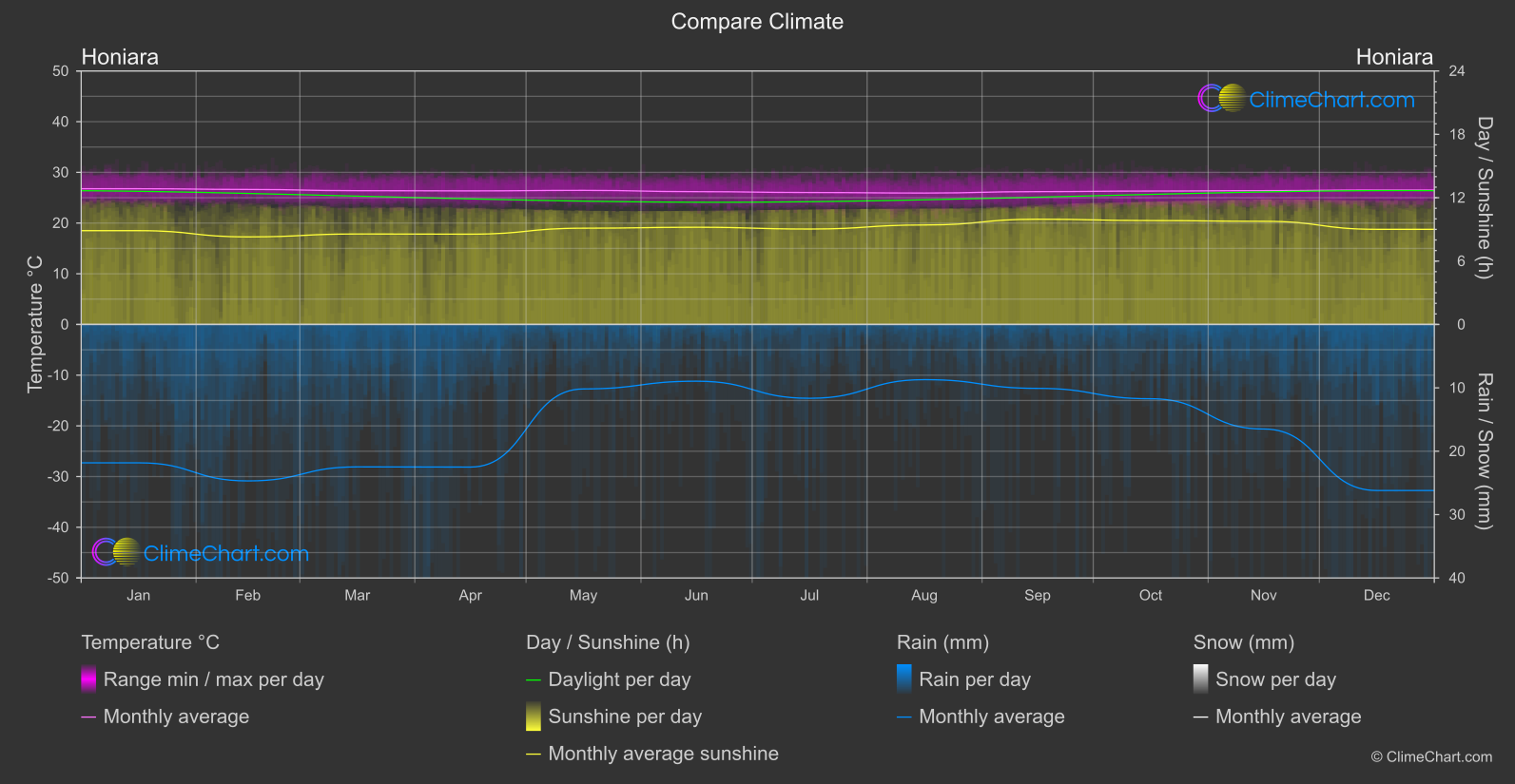 Climate Compare: Honiara (Solomon Islands)