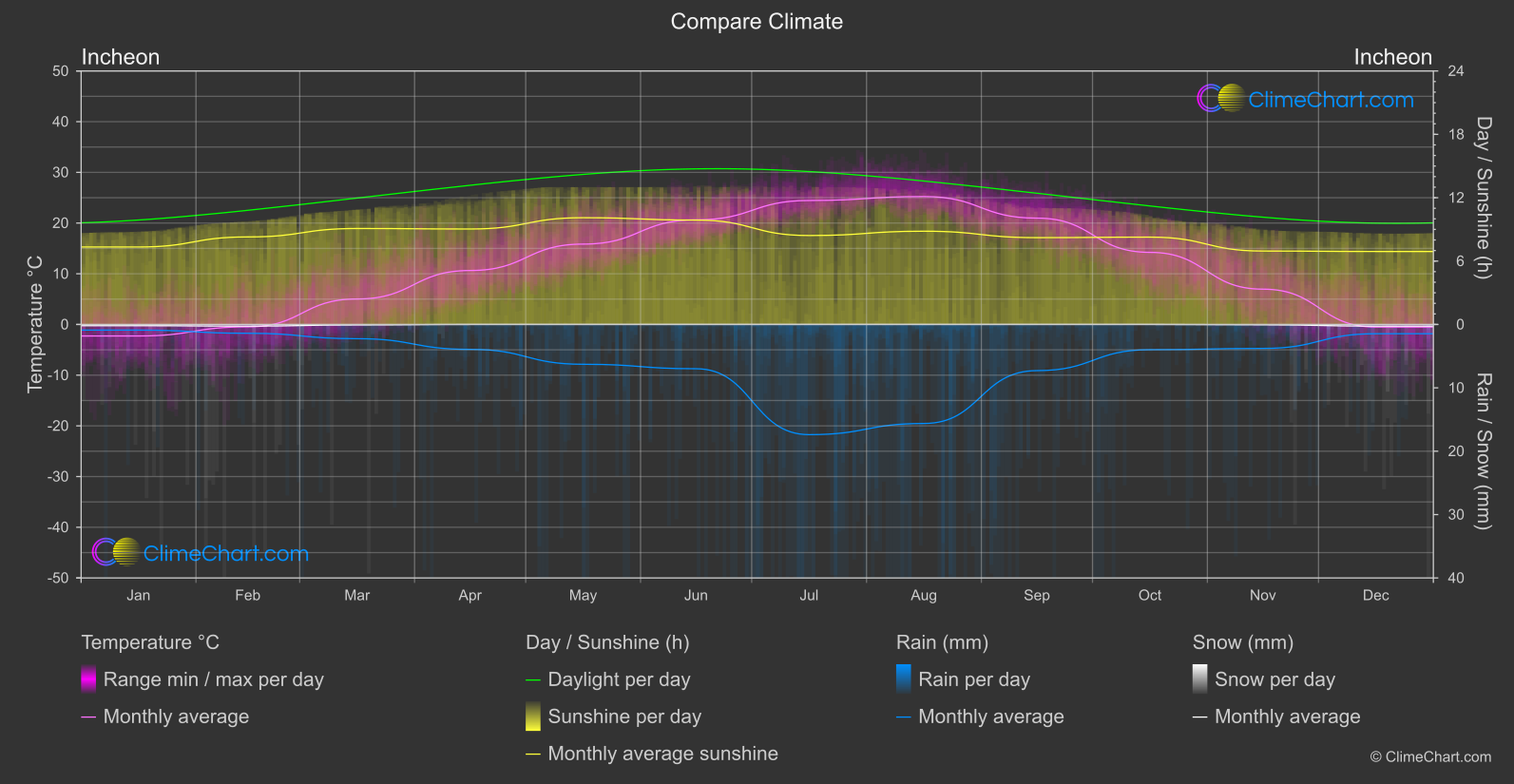 Climate Compare: Incheon (South Korea)