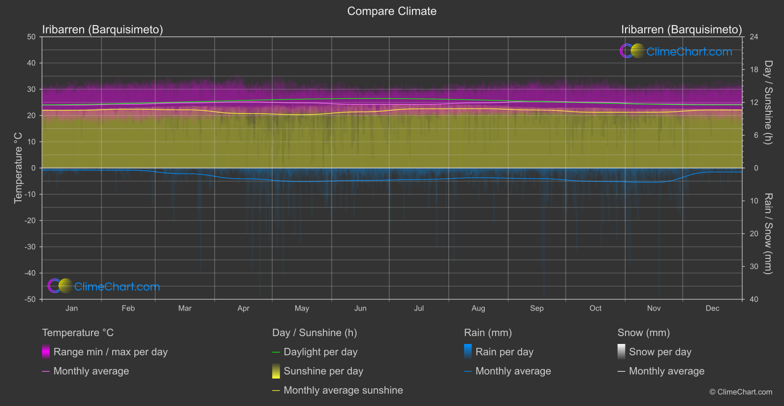 Climate Compare: Iribarren (Barquisimeto) (Venezuela)