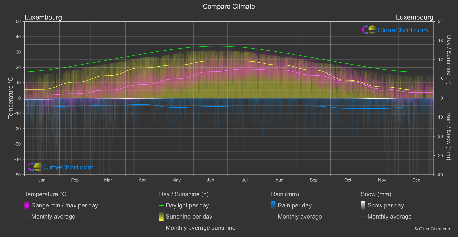 Climate Compare: Luxembourg (Luxembourg)
