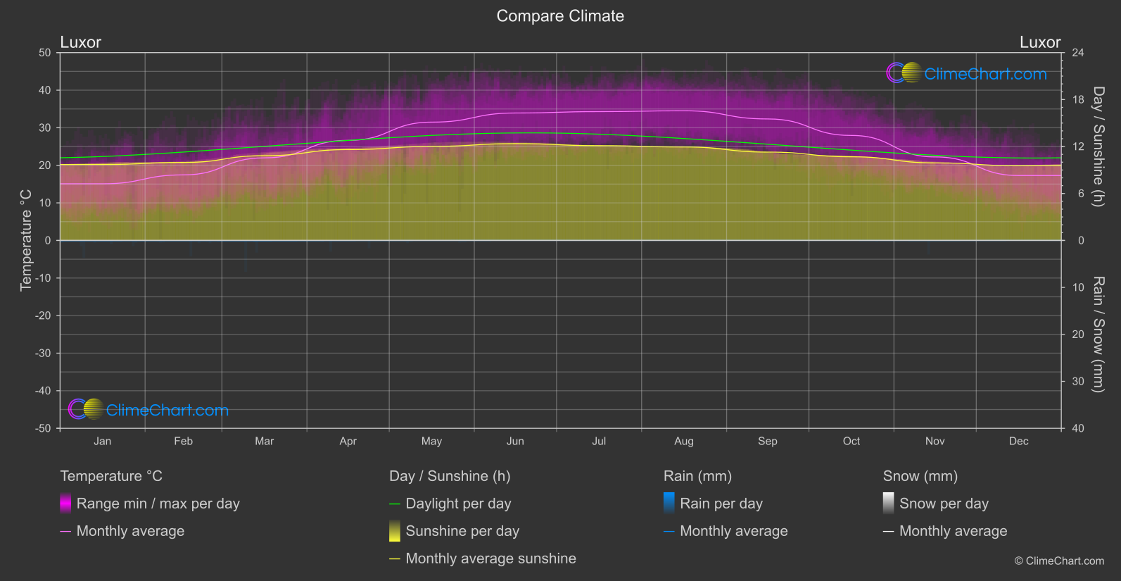 Climate Compare: Luxor (Egypt)
