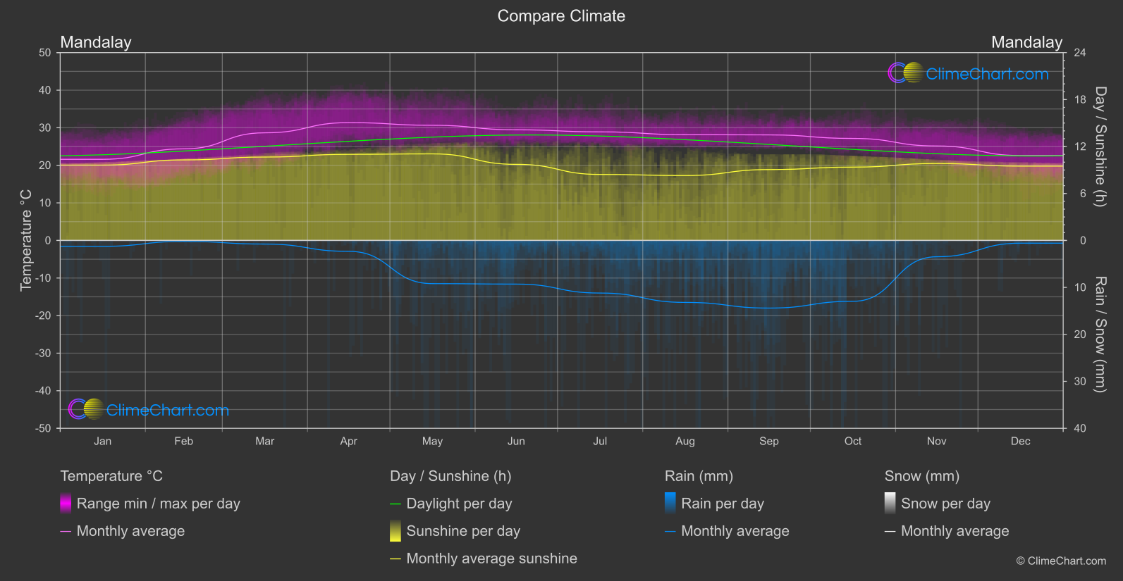 Climate Compare: Mandalay (Myanmar)