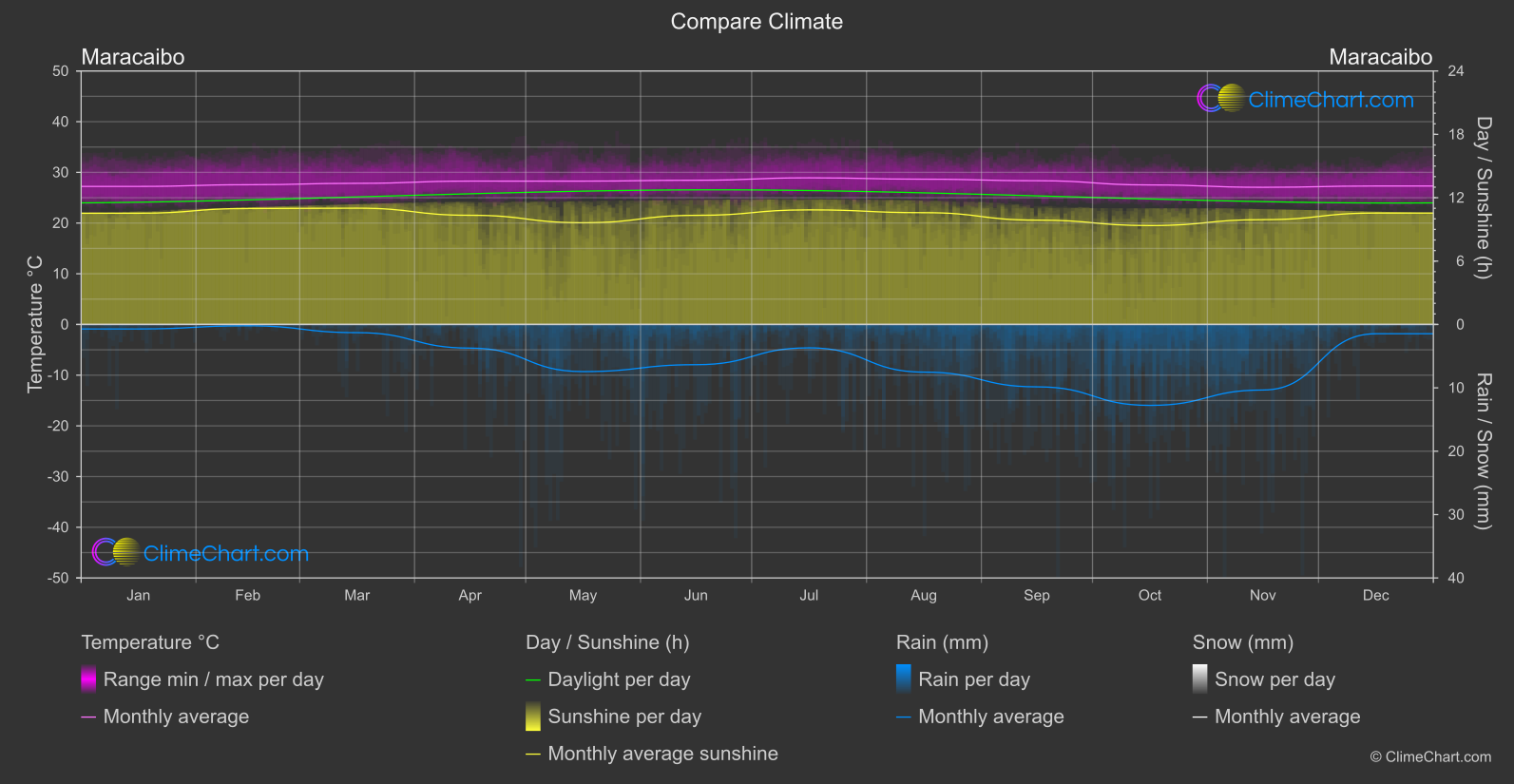 Climate Compare: Maracaibo (Venezuela)