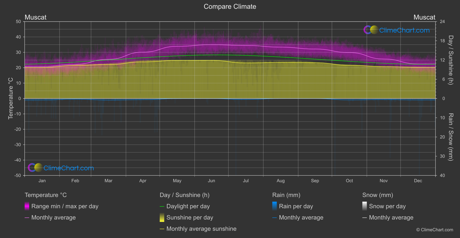 Climate Compare: Muscat (Oman)