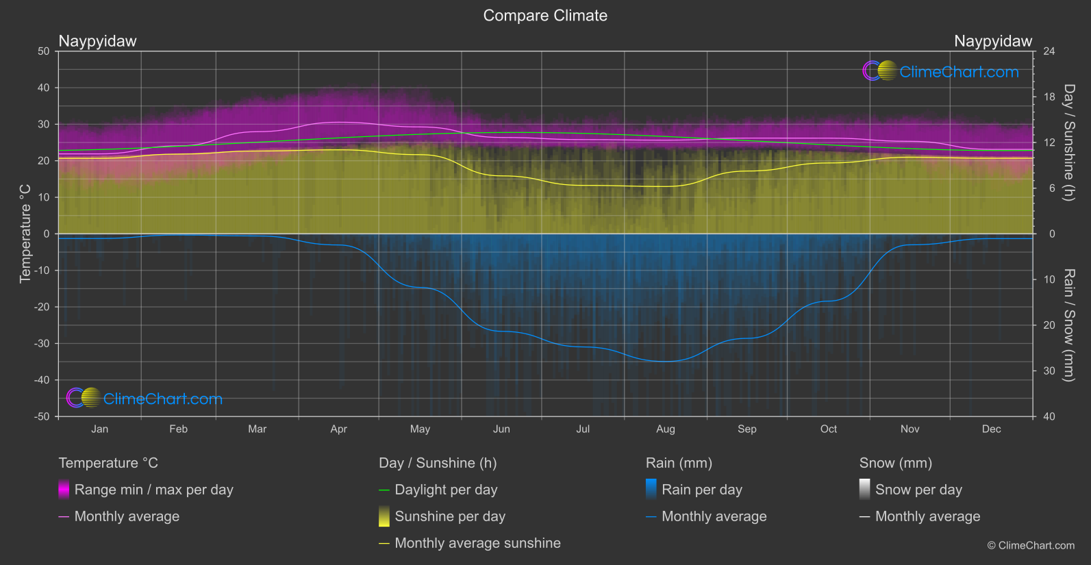 Climate Compare: Naypyidaw (Myanmar)