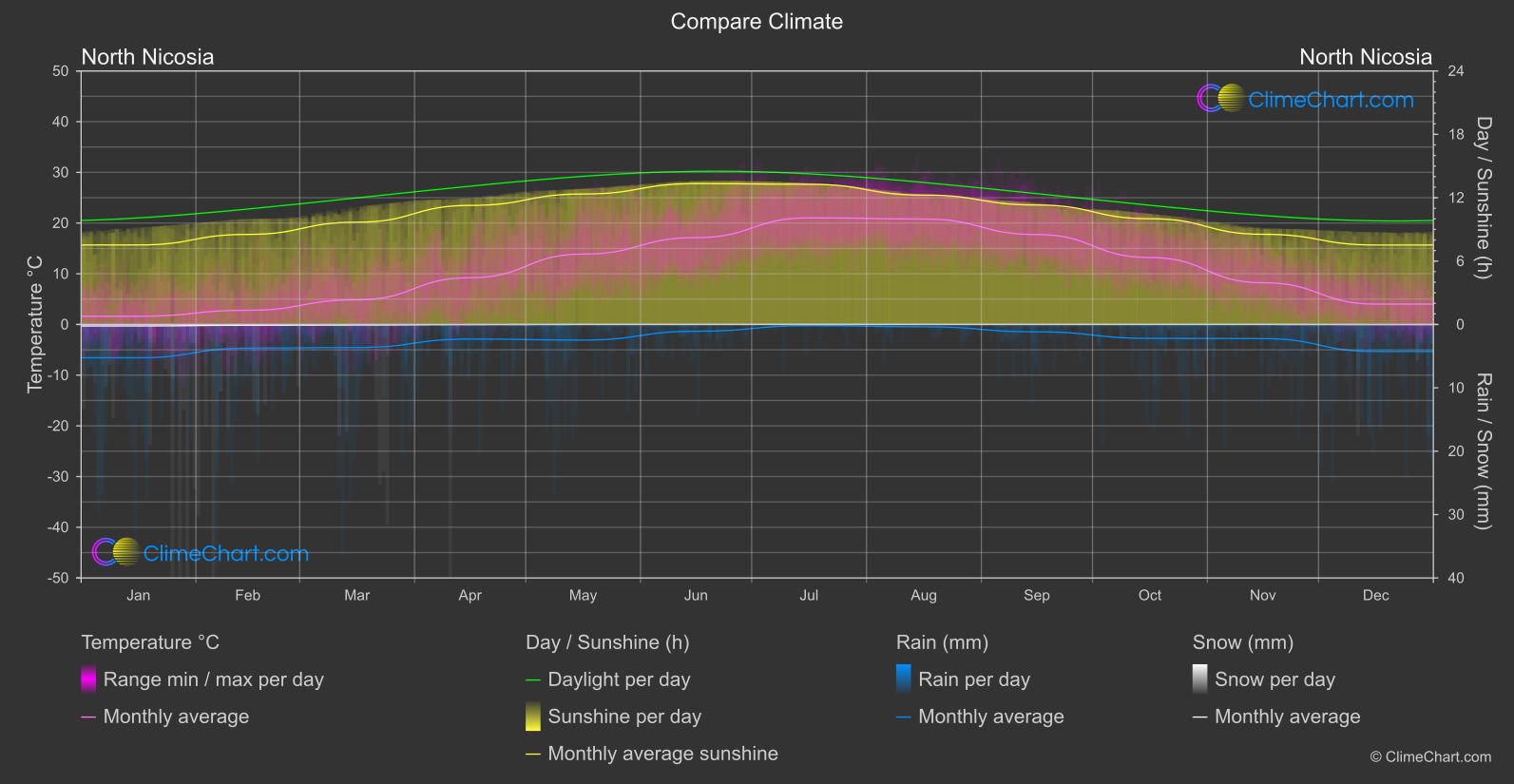 Climate Compare: North Nicosia (Cyprus)