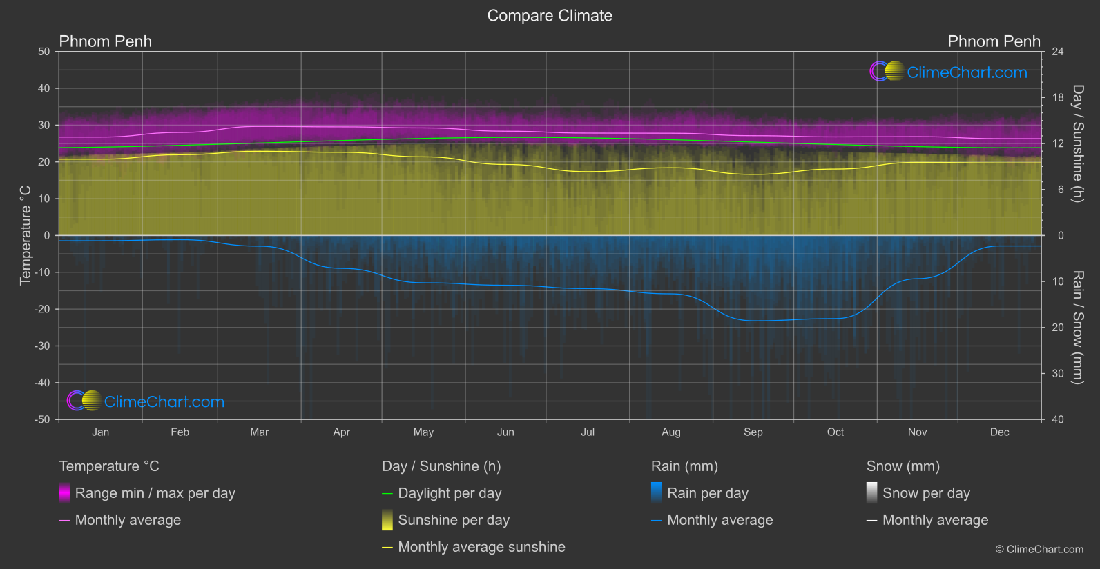 Climate Compare: Phnom Penh (Cambodia)