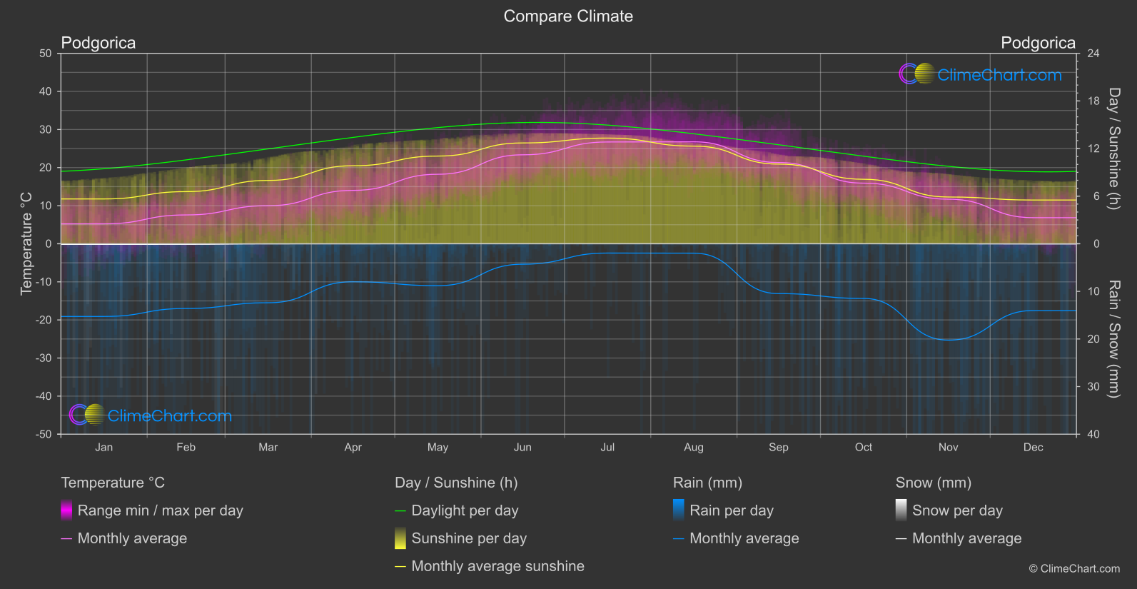 Climate Compare: Podgorica (Montenegro)