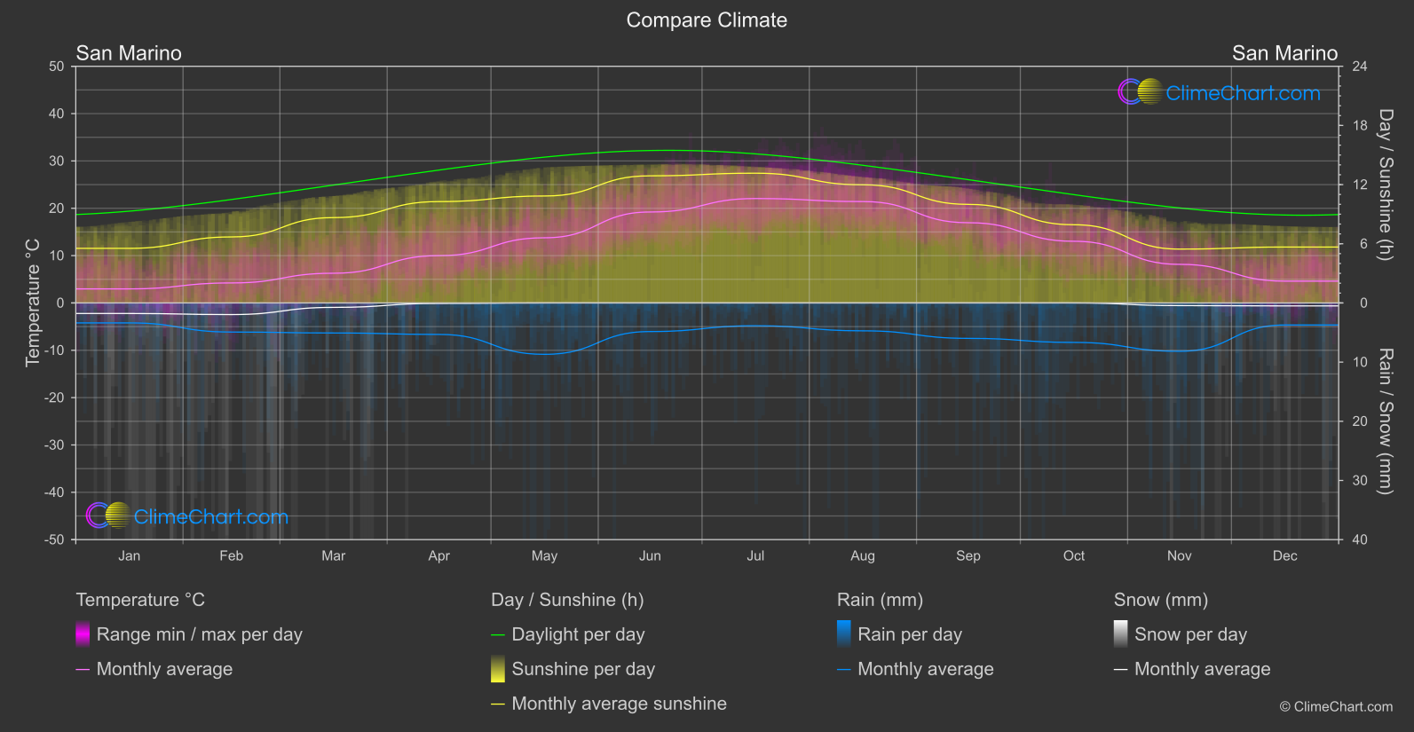 Climate Compare: San Marino (San Marino)