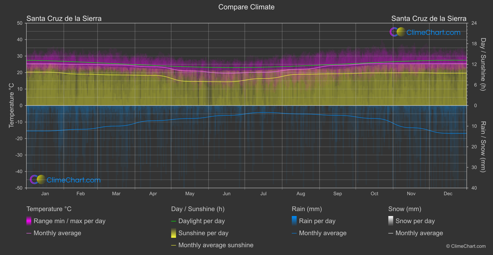 Climate Compare: Santa Cruz de la Sierra (Bolivia)