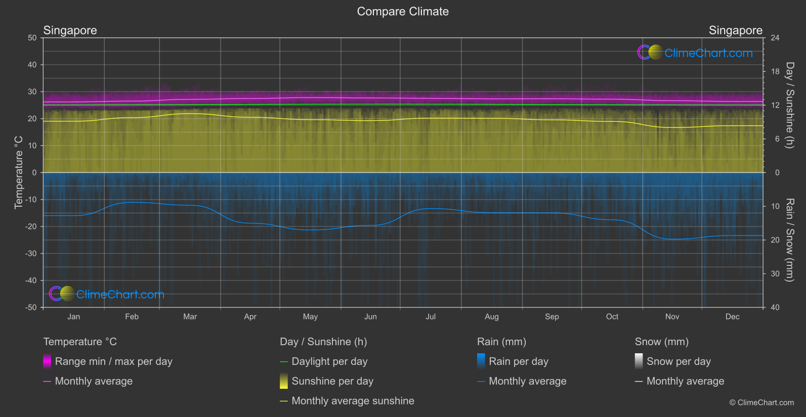 Climate Compare: Singapore (Singapore)