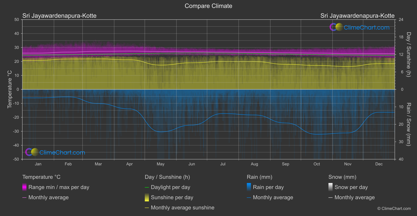Climate Compare: Sri Jayawardenapura-Kotte (Sri Lanka)